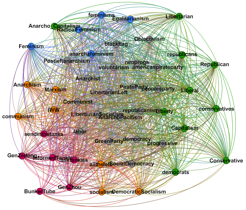 Mapping the Digital Landscape of Far-Left Ideologies