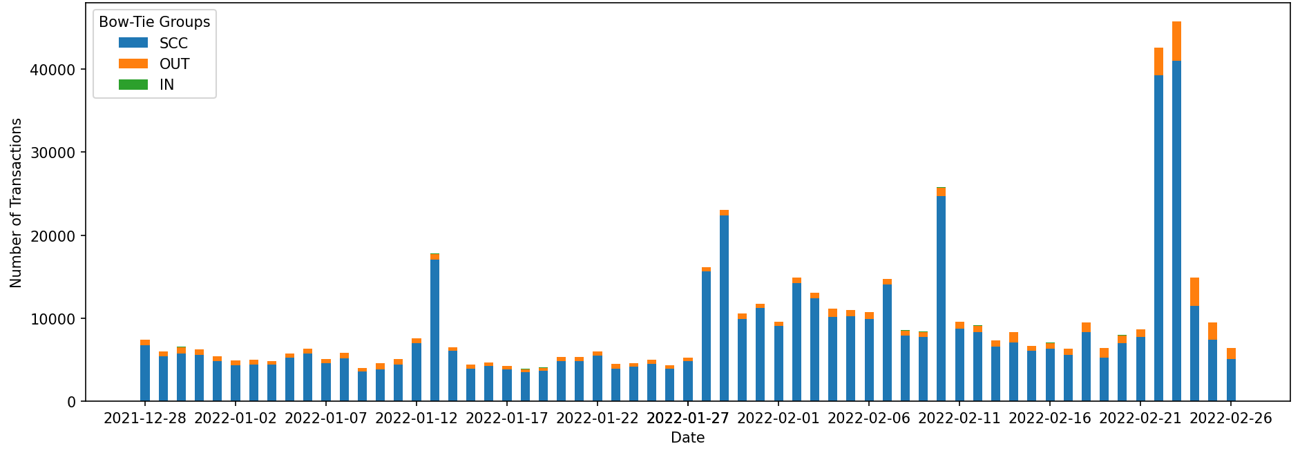 Tracking The Sandbox’s Blockchain Economy Through Nearly 5 Million Transactions