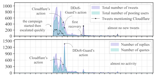 Analyzing the Impact of Cloudflare's Disruption on Kiwi Farms Forum Activity and Web Traffic