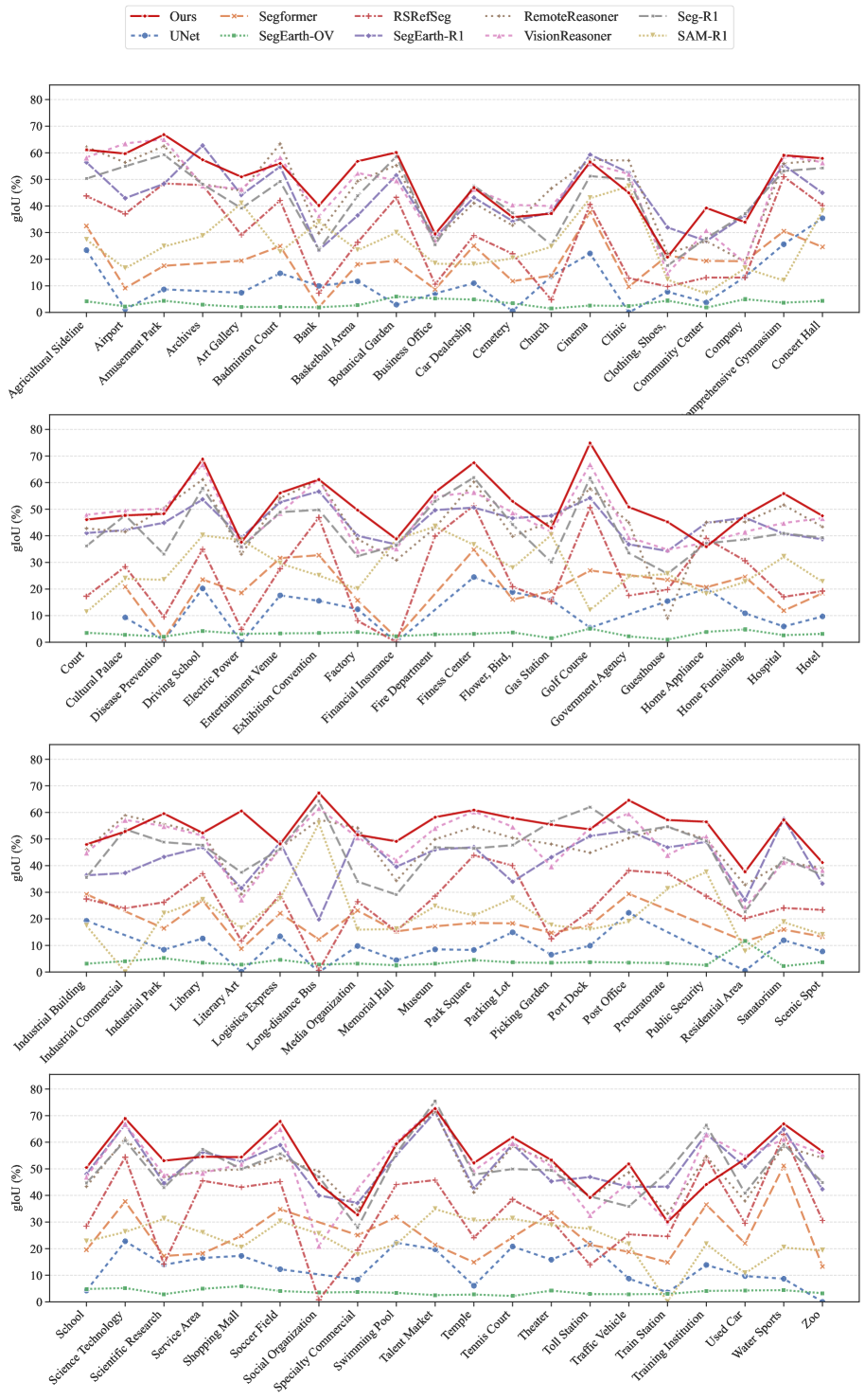 Per-class accuracy comparison reveals which social semantic categories are easier or harder to recognize, informing where additional training data or refined prompts might help.