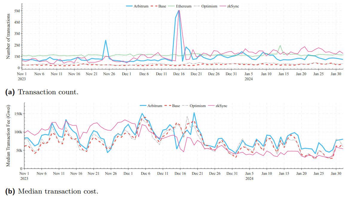 Inscriptions Trading and Gas Fee Analysis of the zkSync Era