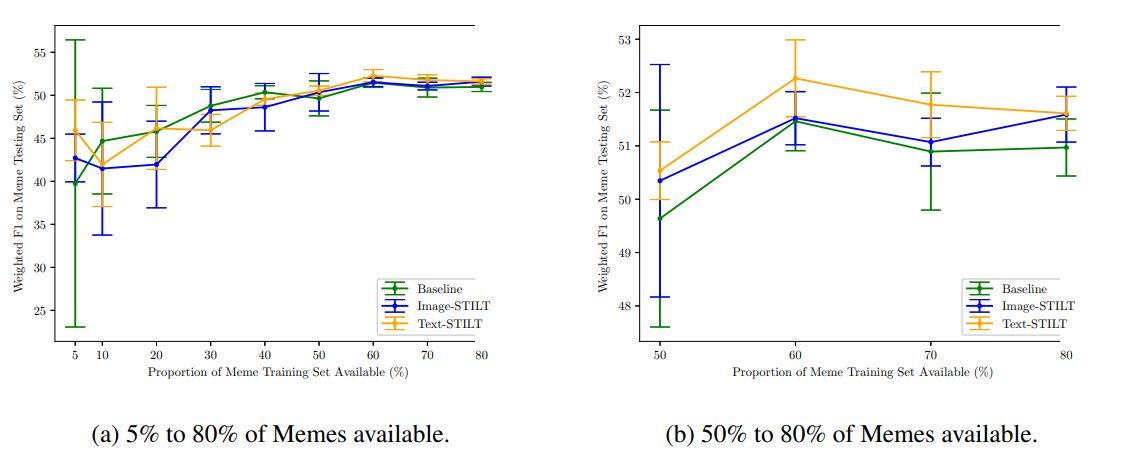 Breaking Down Meme Sentiment Analysis: Text-STILT Triumphs in Performance Study