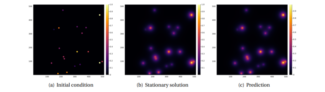 Analyzing the Performance of Deep Encoder-Decoder Networks as Surrogates for a Diffusion Equation