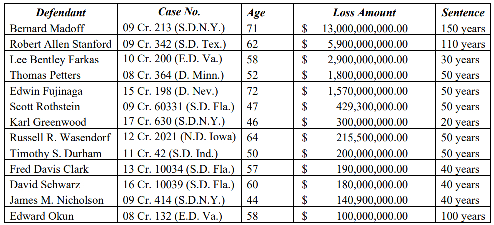Understanding Sentencing Guidelines in White Collar Crimes