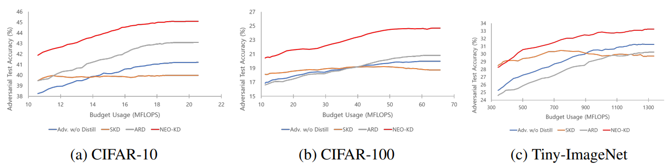 How NEO-KD Saves Up to 81% of Computing Power While Maximizing Adversarial Accuracy