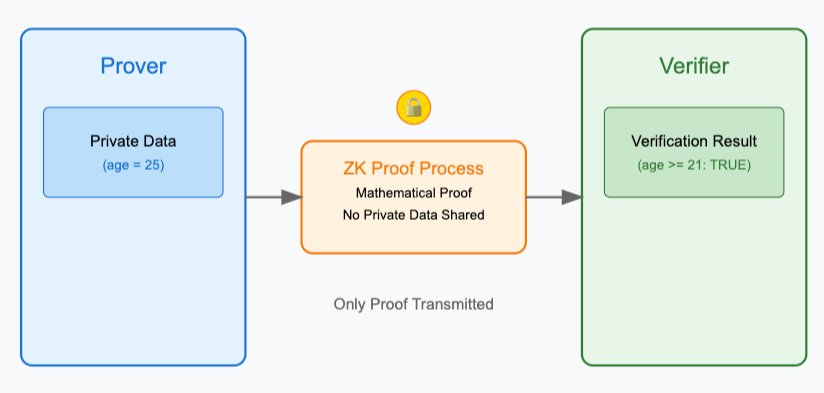 What I’ve Learned (and Broken) Building Zero-Knowledge Applications