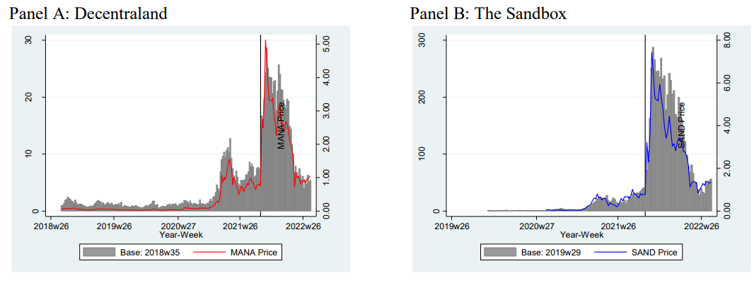 Cryptocurrency Price Movements as Predictors of Virtual LAND Valuations