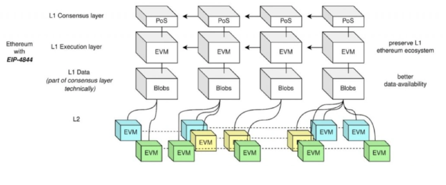 How EIP-4844 Reduces Ethereum’s Transaction Costs with Blobs