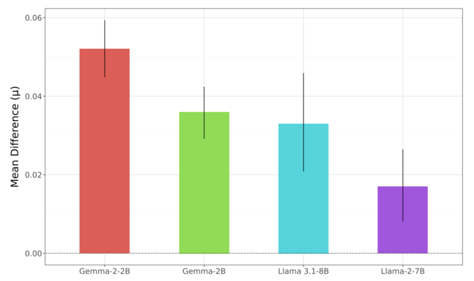 How Fine-Tuning Open AI Models Can Reintroduce Toxicity