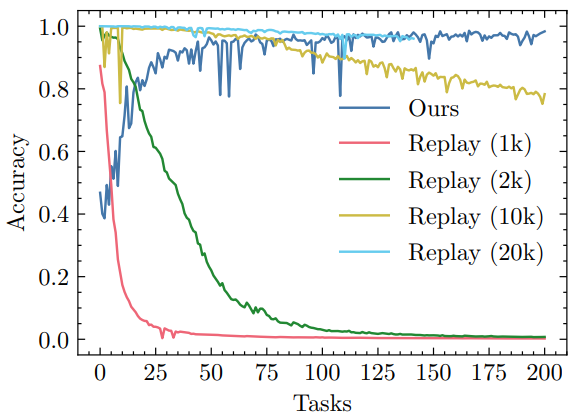 How Effective Are Standard Regularization and Replay Methods for Class-Incremental Learning? 