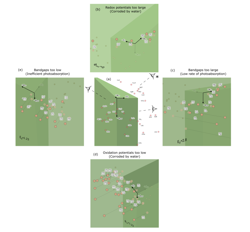 Analyzing Interpolation Distances in Photocatalytic Materials