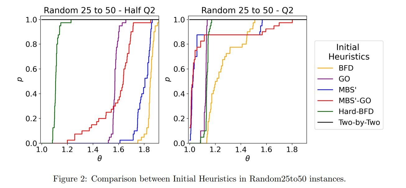 Analyzing Computational Results: Insights into Bin Packing Heuristic Performance