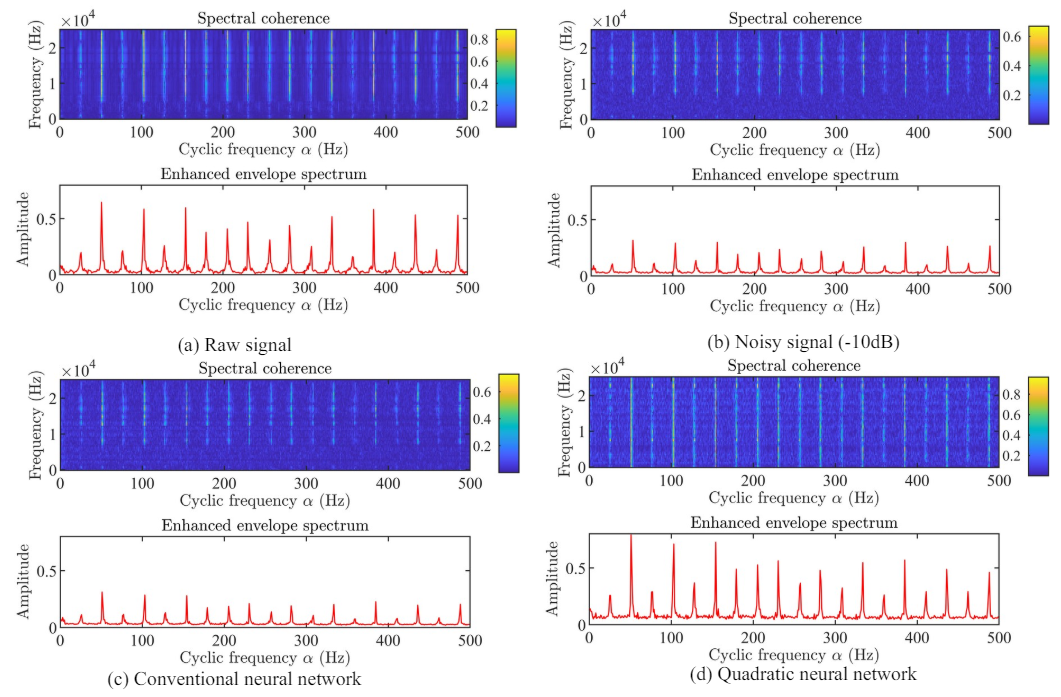 Quadratic Networks Excel in Extracting Features Compared to Conventional Networks