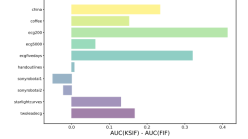 Unlocking the Power of Signatures in Anomaly Detection
