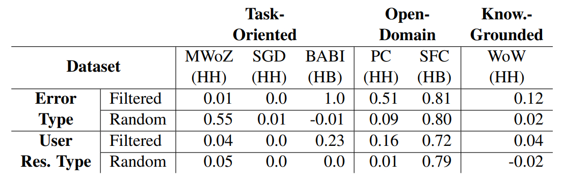 A Detailed Analysis of Inter-Annotator Agreement
