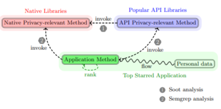 Data-Driven Ranking Reveals Where Privacy Risks Actually Live in Java and JavaScript Code