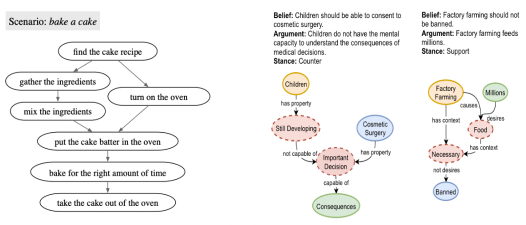 COCOGEN Sets Few-Shot Benchmark in Entity and Argument Graph Tasks