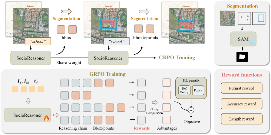The SocioReasoner framework pipeline: satellite image and map are processed by the vision-language model to generate bounding boxes for candidate regions. The Segment Anything Model (SAM) produces coarse masks. The second stage refines these candidates through additional reasoning.
