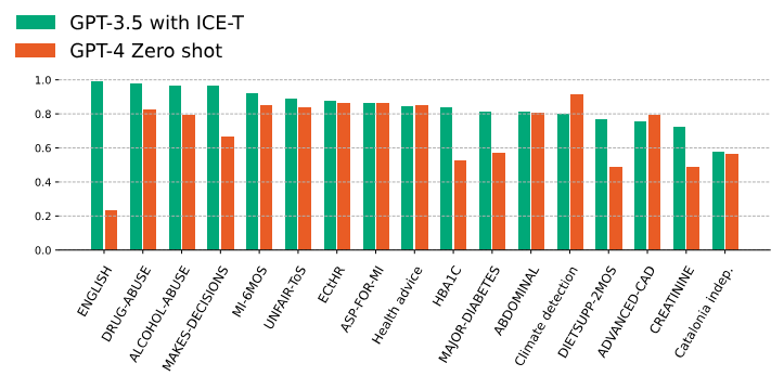 ICE-T Outperforms Zero-Shot in NLP Tasks Across Multiple Domains