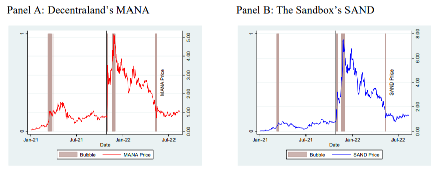 Examining the Wealth Effect of Cryptocurrency Prices on Virtual Land Markets