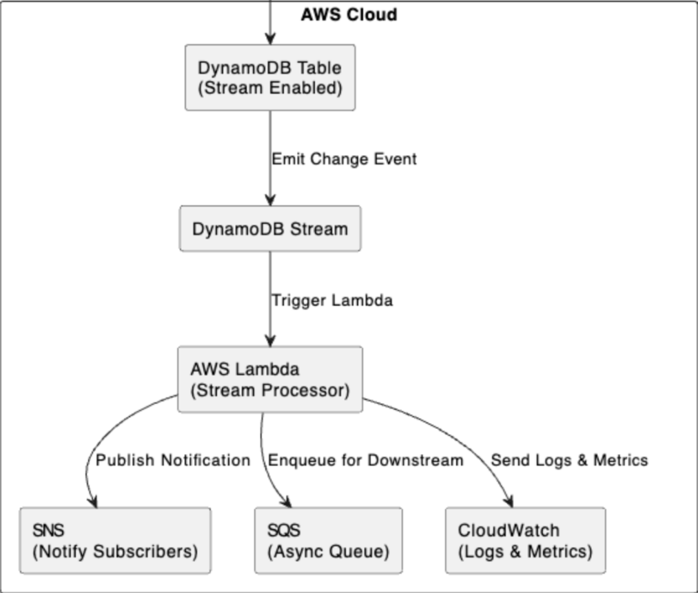 Implementing Event-Driven Systems With AWS Lambda and DynamoDB Streams
