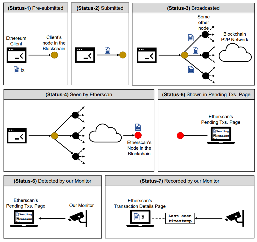 Measuring Ethereum Transaction Processing Delays