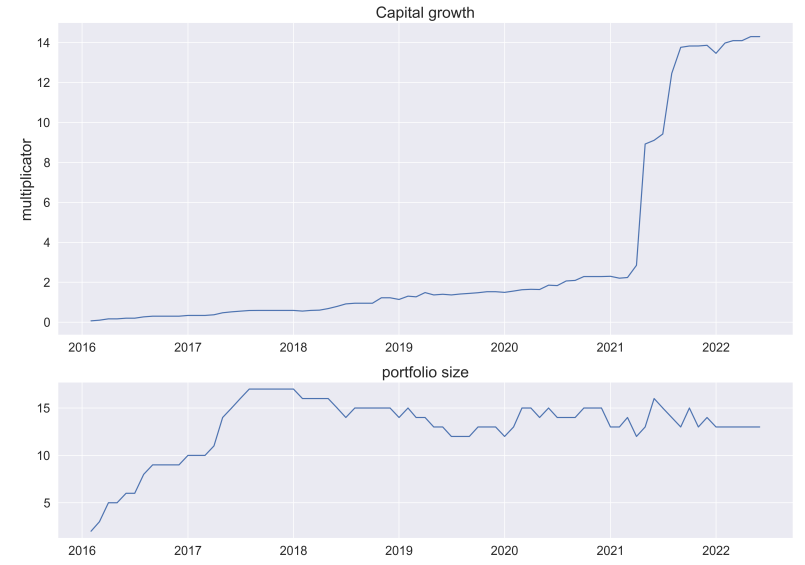 Measuring Financial Success and Capital Growth in Startup Portfolios