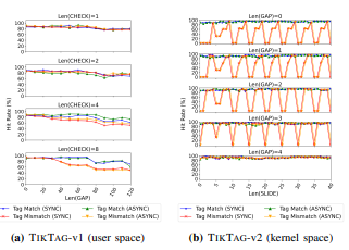 How TIKTAG Attacks Slip Past ARM’s Memory Tagging Defenses