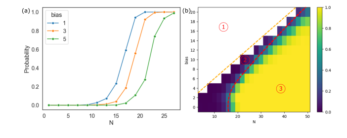 Computational Hardness of Random CNP Instances