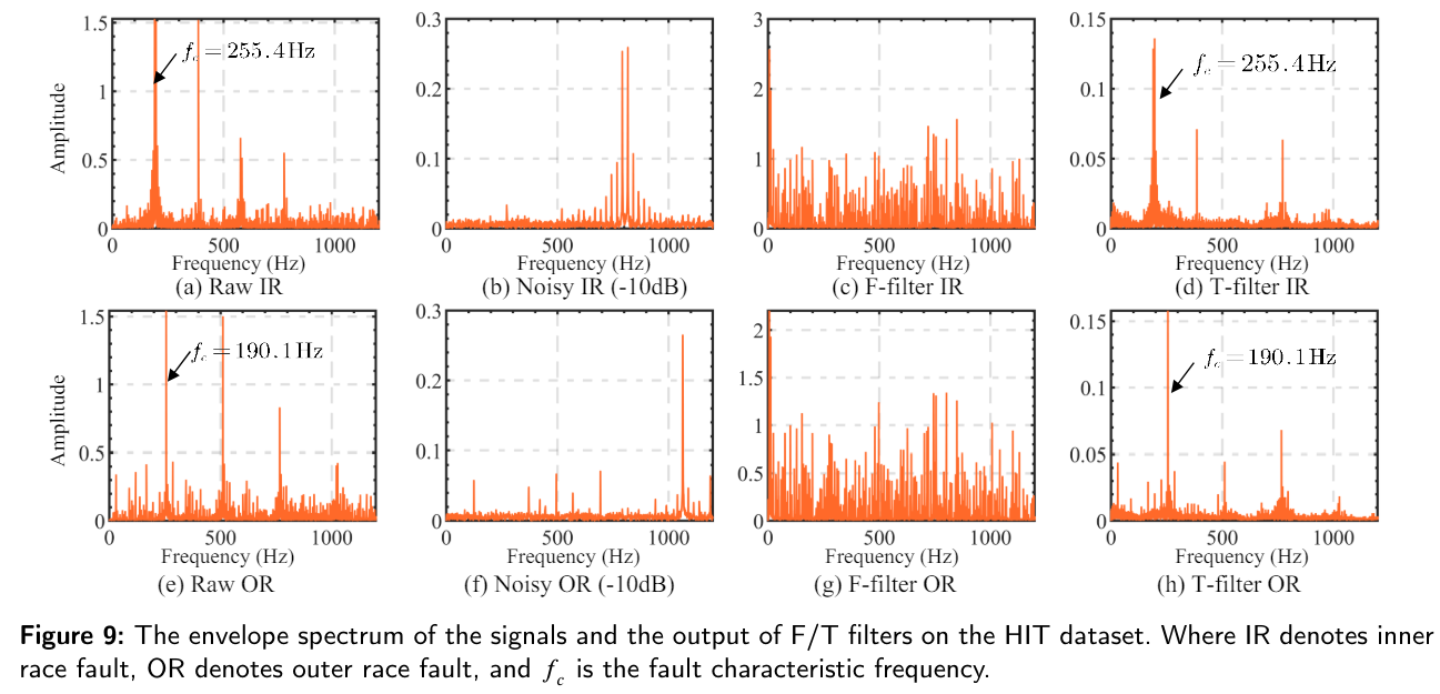 ClassBD: A New Method for Enhanced Bearing Fault Diagnosis in Noisy Environments