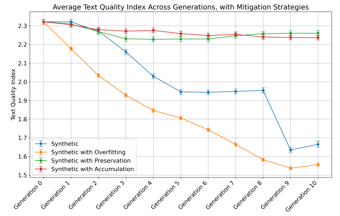 How Bias Amplifies Across AI Generations