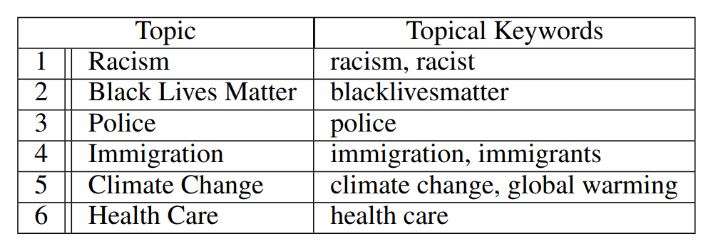 Temporal Dynamics in Linguistic Polarization