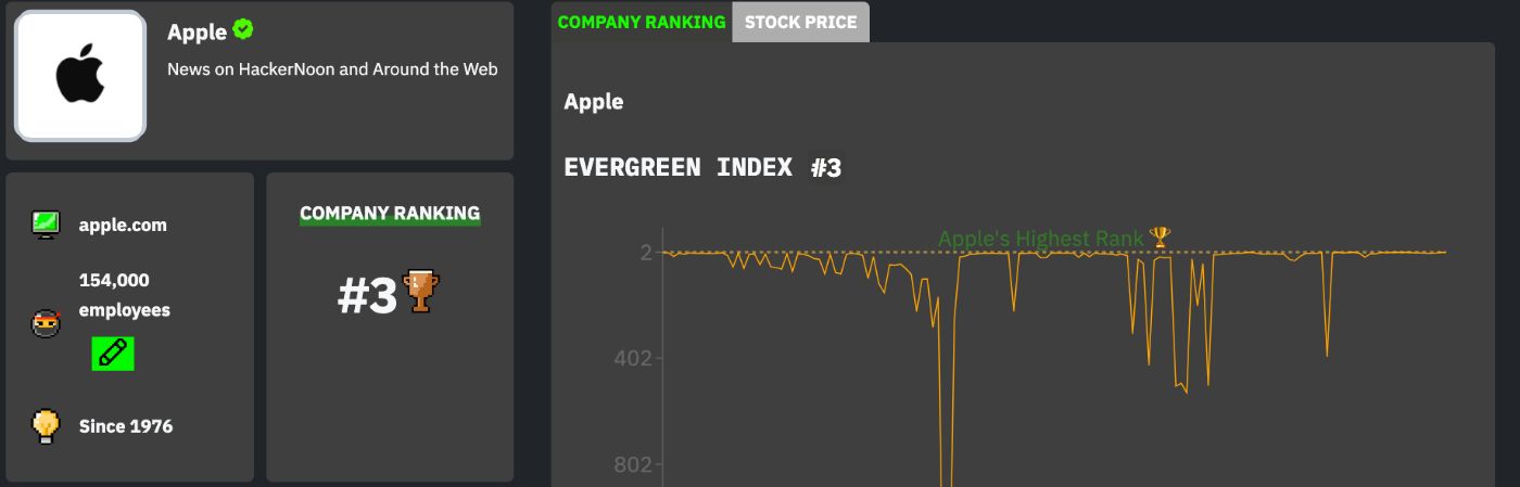 Apple's Tech Company Ranking