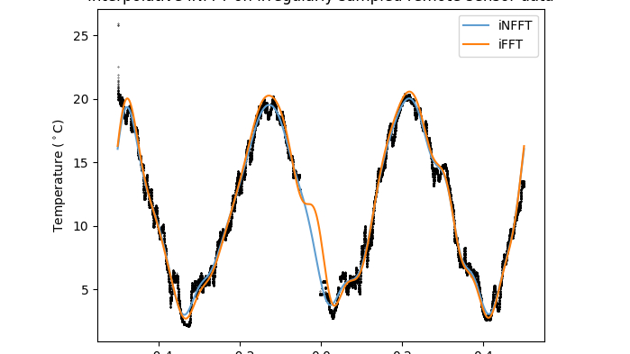 Interpolative Algorithms vs. Truncated Inverse FFT: A Comparative Study