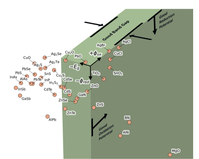 The SALSA Method in Photocatalytic Material Discovery