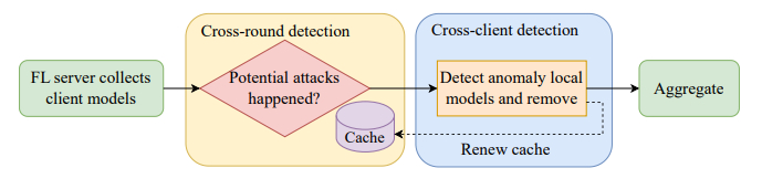 A Zero-Knowledge Anomaly Detection Approach for Robust Federated Learning