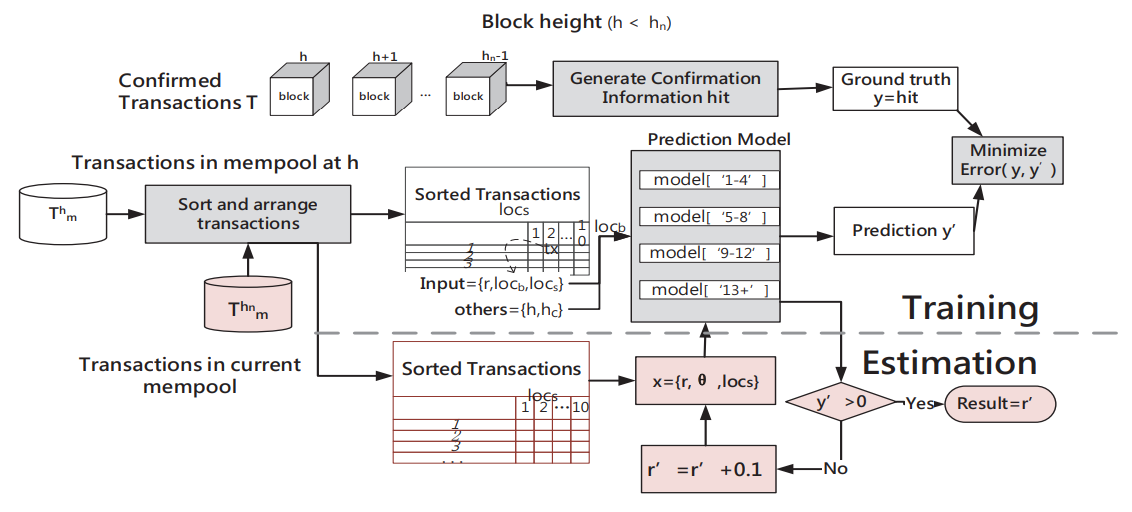 BtcFlow: Modeling Bitcoin’s Mempool Dynamics to Predict Optimal Feerates