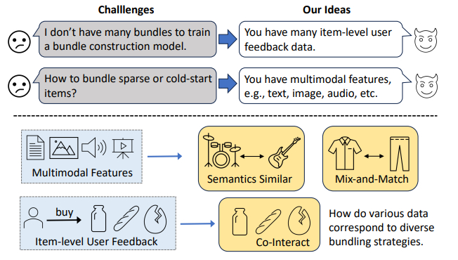 Leveraging Multimodal Features and Item-level User Feedback for Bundle Construction