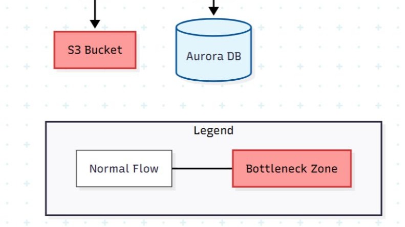 How to Fix 3 Common AWS Serverless Performance Killers (Lambda, S3, SQS)