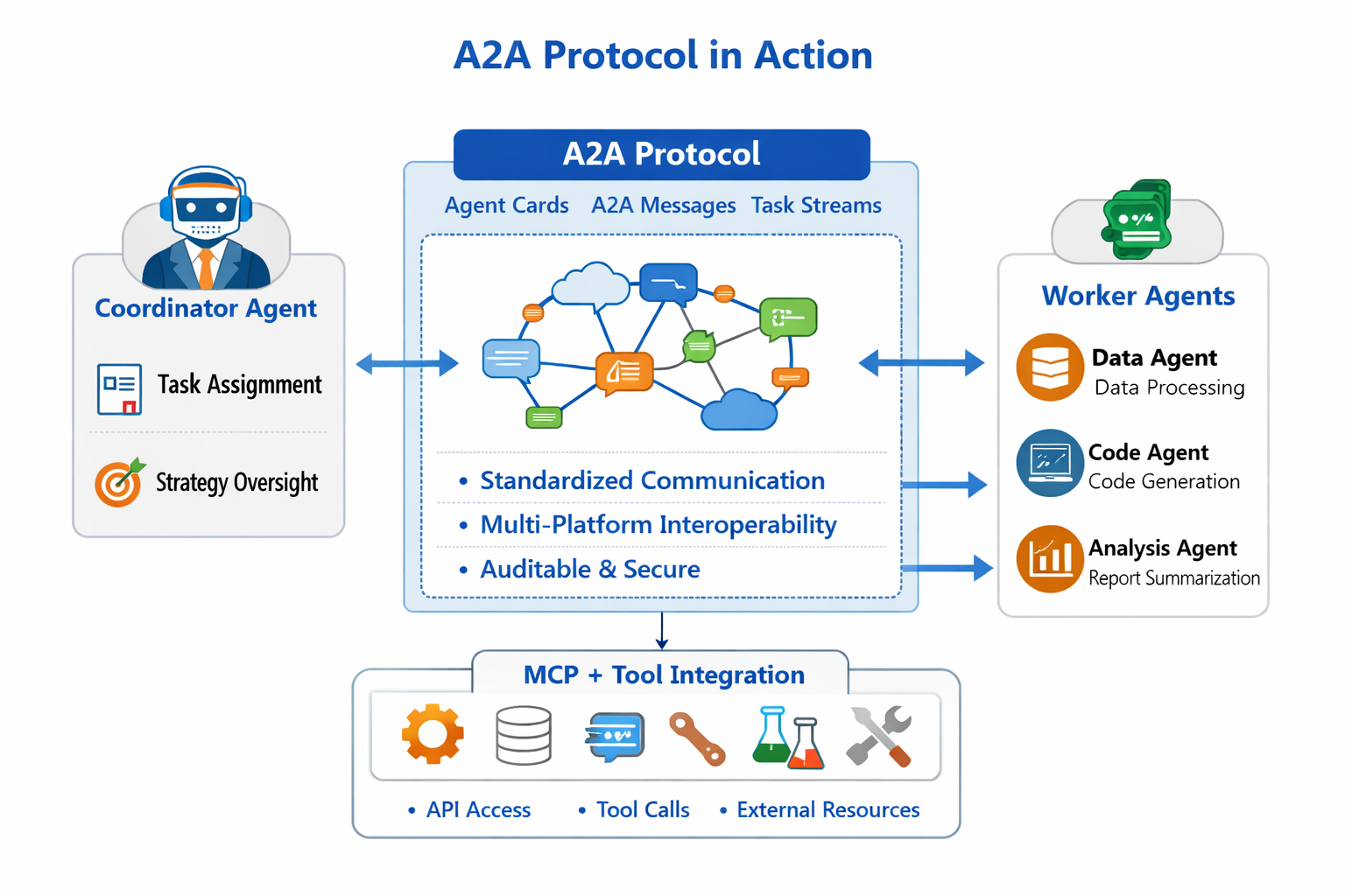 Agent-to-Agent (A2A) Protocol: The Future of Autonomous Multi-Agent Systems