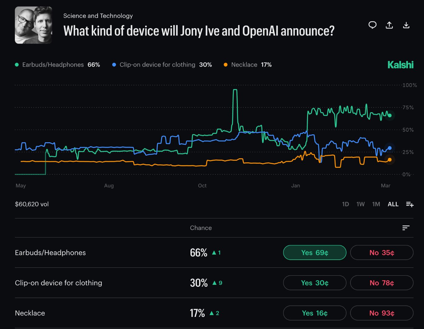 Kalshi Poll: What kind of device will Jony Ive and OpenAI announce?