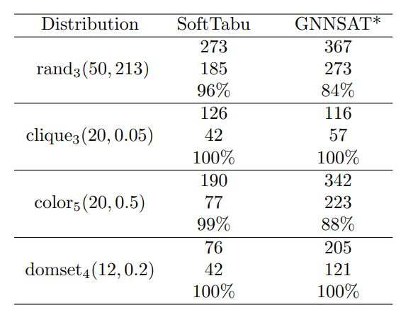 Understanding the Limitations of GNNSAT in SAT Heuristic Optimization