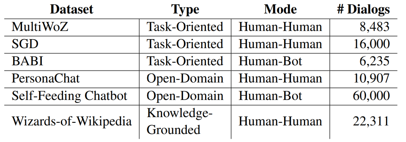 Dialog Datasets: Navigating Task-Oriented, Open-Domain, and Knowledge-Grounded Conversations