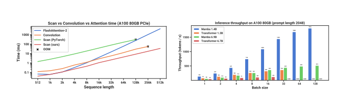 Mamba’s Performance in DNA, Audio, and Speed Benchmarks