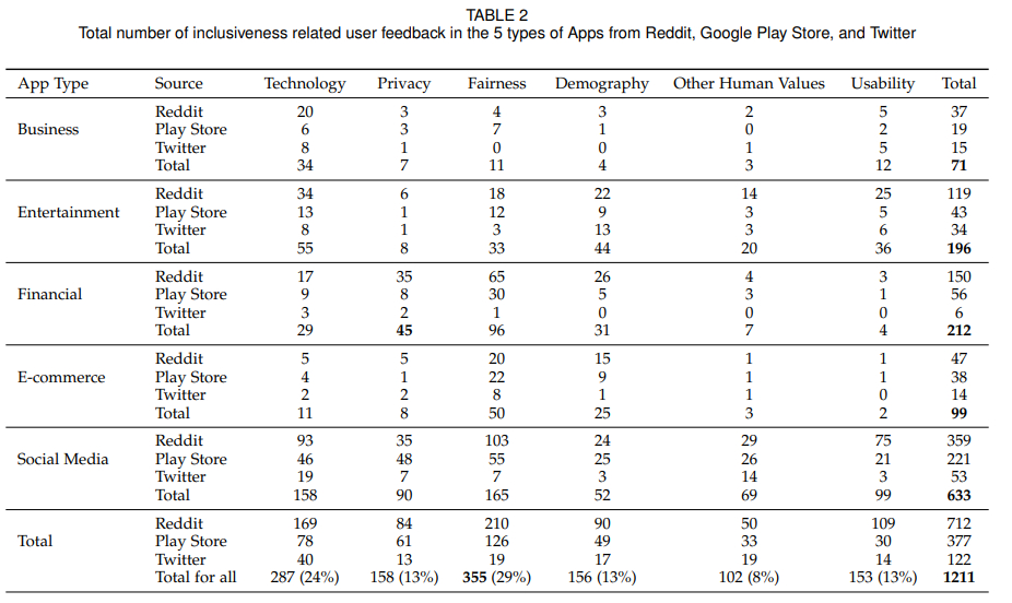 Inclusiveness Concerns in Different Types of Apps