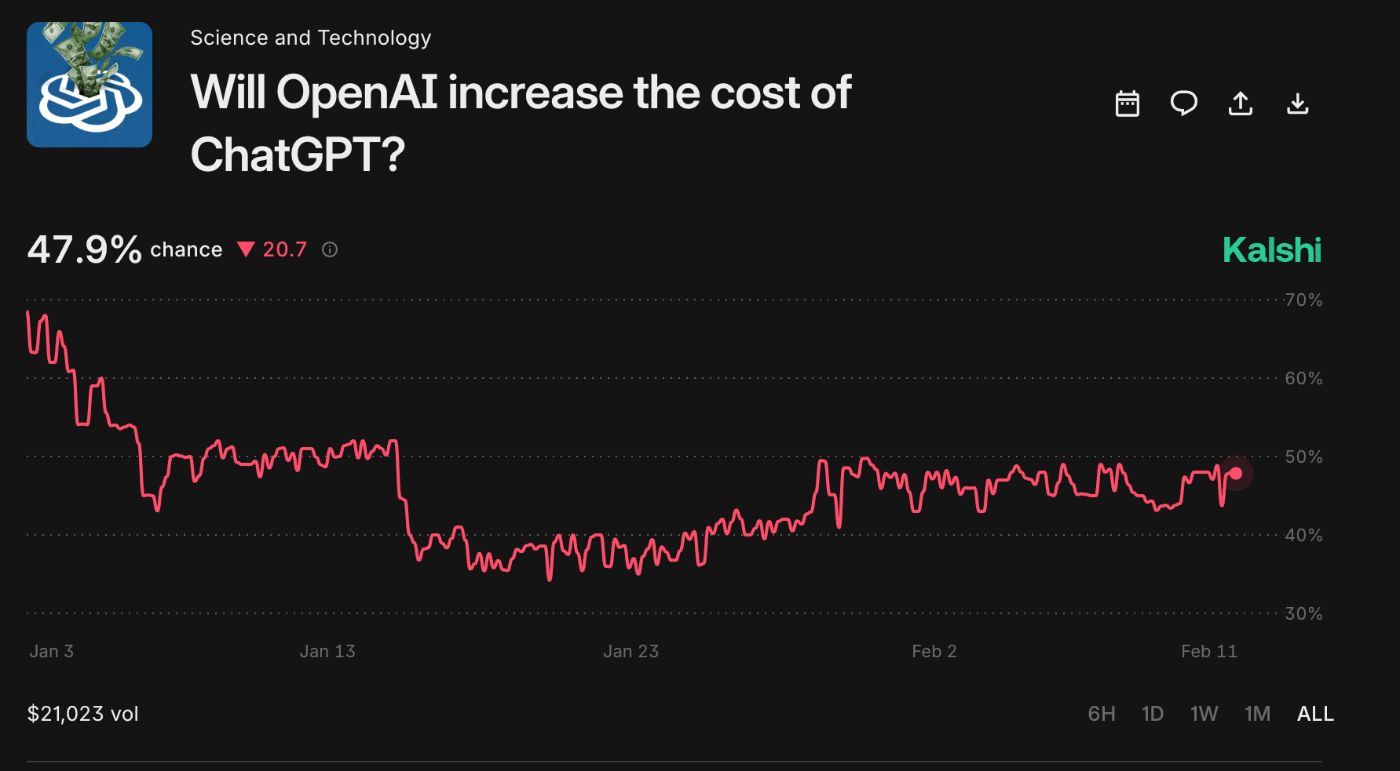 Kalshi Poll: Will OpenAI Increase the Cost of ChatGPT?