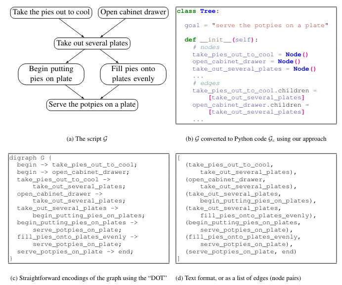 AI Understands Commonsense Reasoning Better When It Thinks Like a Programmer