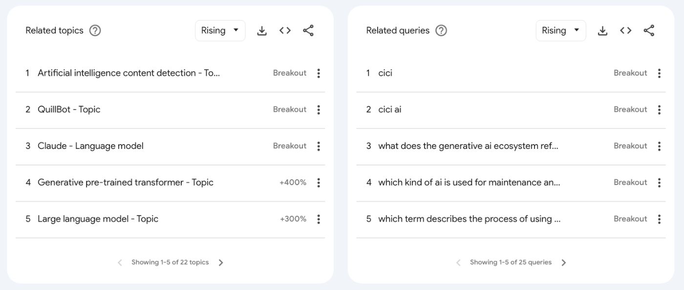 Topics and queries related to "AI Research" per Google Trends