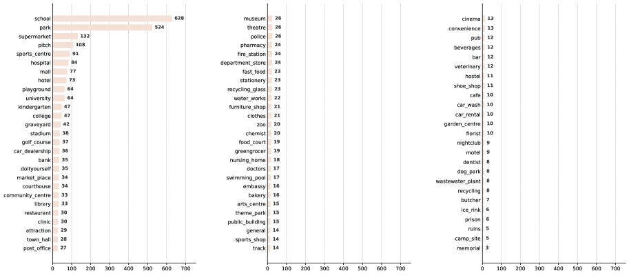 The out-of-distribution dataset from new regions tests whether the approach generalizes to unseen geographic areas.