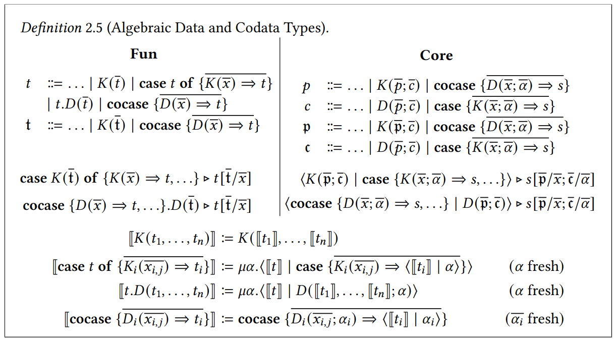 Understanding Algebraic Data and Codata Types in Functional Programming